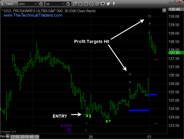 My index trend and trading strategy signal – Technical Traders Ltd.