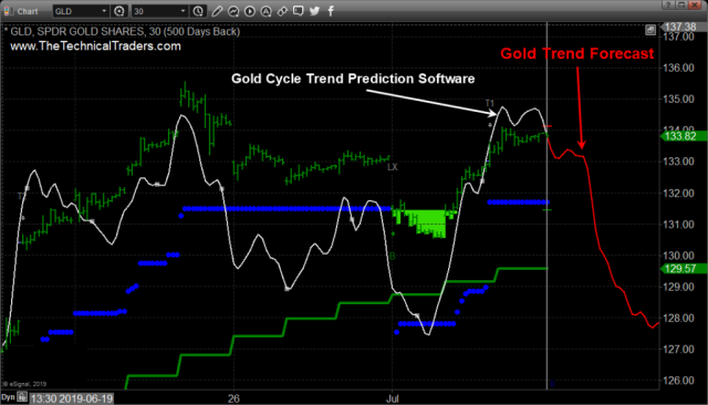 The Long and Short Plays For Gold Traders – Technical Traders Ltd.