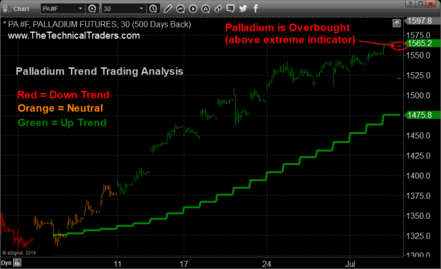 Palladium Sets Up Another Double Top Pattern – Technical Traders Ltd.
