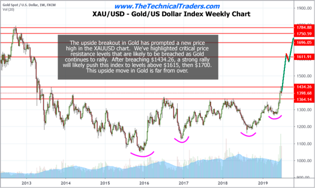 US Dollar Strength Will Drive Markets Higher – Technical Traders Ltd.
