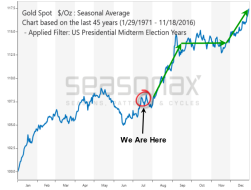 Gold and US Stock Election and Decade Cycles – Technical Traders Ltd.