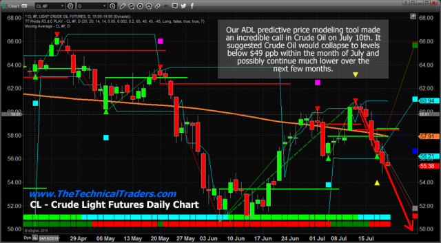 Crude Oil Breaks Down – Target $40 – Technical Traders Ltd.