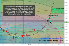 What Could The Next Gold Rally Look Like? Part I – Technical Traders Ltd.