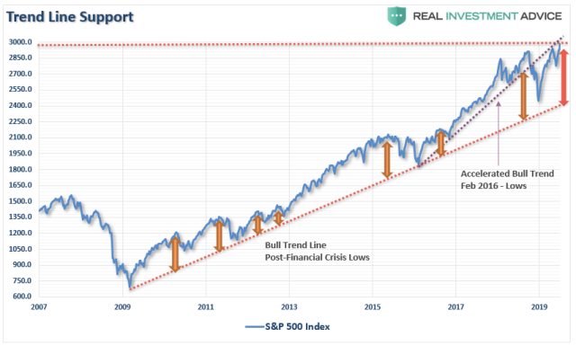 SP500-Trend-Line-Support-071119 (1).png (851×513)