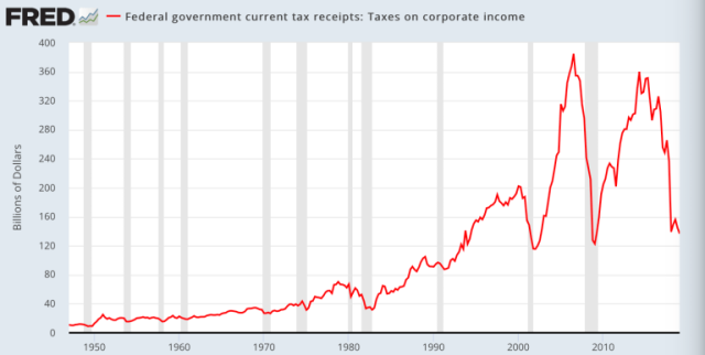 Corporate-tax-receipts.png (768×387)