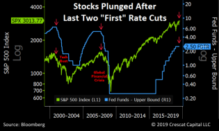 Crescat-Fed-Funds-Rate-Cuts-072919.png (768×463)