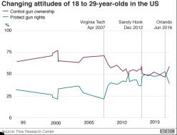 Chart showing how fewer 18 to 29 year old Americans favour gun control now than did in 2000