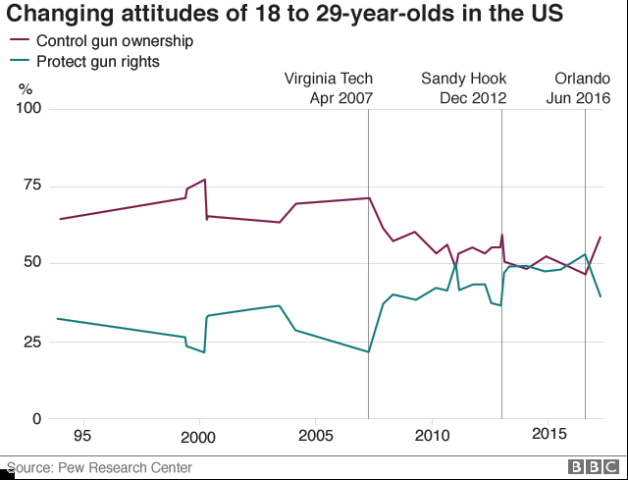 Chart showing how fewer 18 to 29 year old Americans favour gun control now than did in 2000