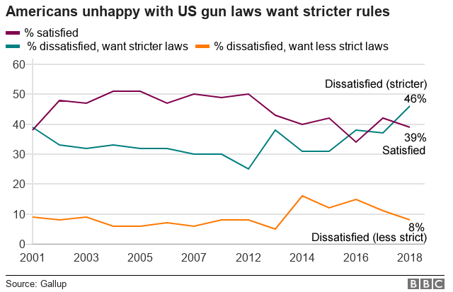 Chart showing Americans unhappy with US gun laws want stricter rules