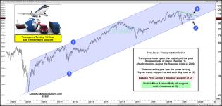 transports-testing-10-year-bull-trend-support-aug-19.jpg (1888×911)