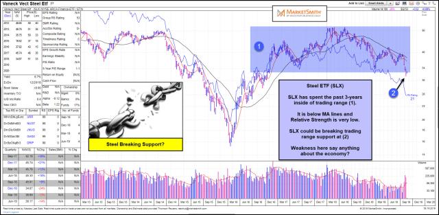IBD-slx-attempting-to-break-below-trading-range-support-aug-20.jpg (1861×912)