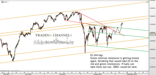 Chart of the day – Trading Channels