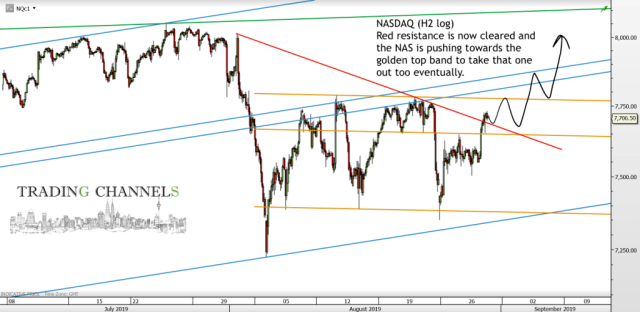 Chart of the day – Trading Channels