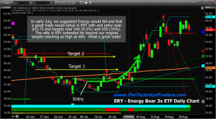 Energy Sector Setting Up For Another Big Trade – Technical Traders Ltd.