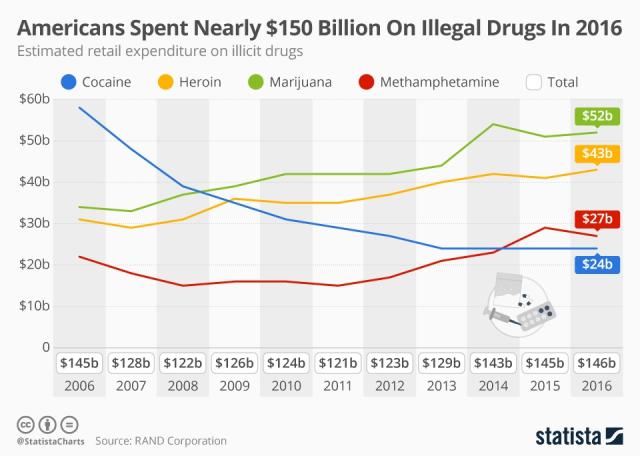 Infographic: Americans Spent Nearly $150 Billion On Illegal Drugs In 2016 | Statista