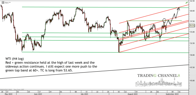 Chart of the day – Trading Channels