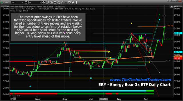 Energy Sector Reaches Key Low Point – Start Looking For The Next Move – Technical Traders Ltd.