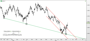 Chart of the day – Trading Channels