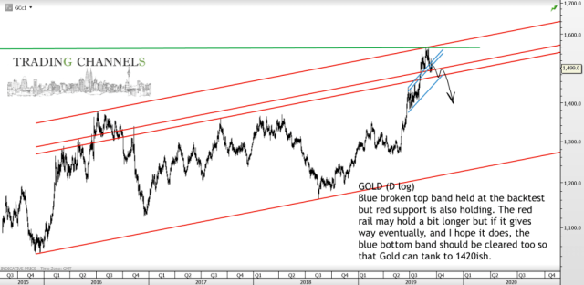 Chart of the day – Trading Channels