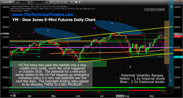 Is The Other Shoe About To Drop With Fed News? – Technical Traders Ltd.