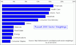 Russell 2000 Index sector weightings