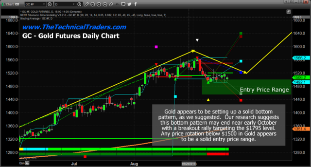 Precious Metals Setting Up Another Momentum Base/Bottom – Technical Traders Ltd.