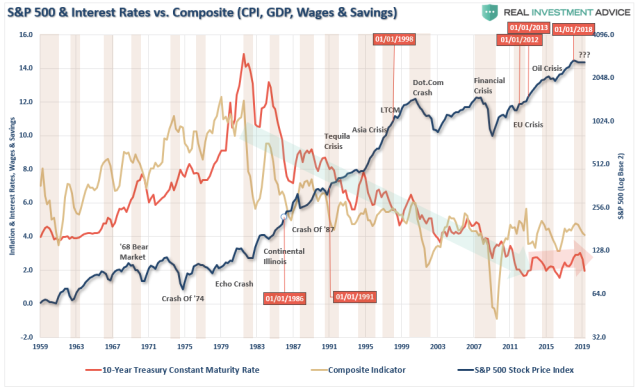 GDP-Wages-Infkaton-SP500-070319_0.png (999×613)