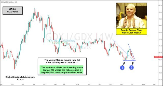 gold-miners-ratio-gdxj-gdx-potential-double-bottom-last-week-sept-23.jpg (1553×823)