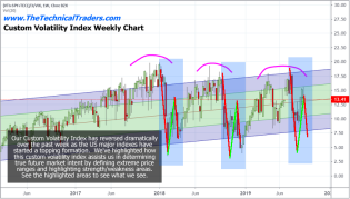 Massive Price Reversion May Be Days or Weeks Away – Technical Traders Ltd.