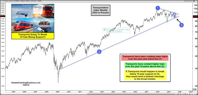 transports-testing-10-year-rising-support-oct-8.jpg (1886×911)