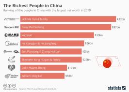 chartoftheday_19626_richest_people_china_n.jpg (960×684)