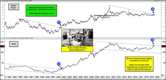 gold-franc-both-testing-resistance-at-the-same-time-oct-11.jpg (1888×909)