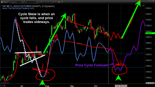 Weekly SPX & Gold Price Cycle Report – Technical Traders Ltd.