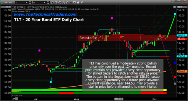 Treasuries Pause Near Resistance Before The Next Rally – Technical Traders Ltd.