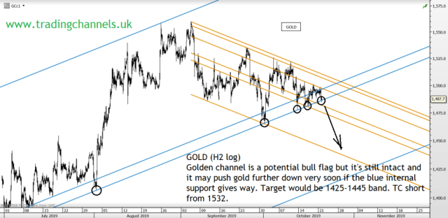 Chart of the day – Trading Channels
