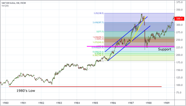 Black Monday 1987 vs 2019 – Part II – Technical Traders Ltd.