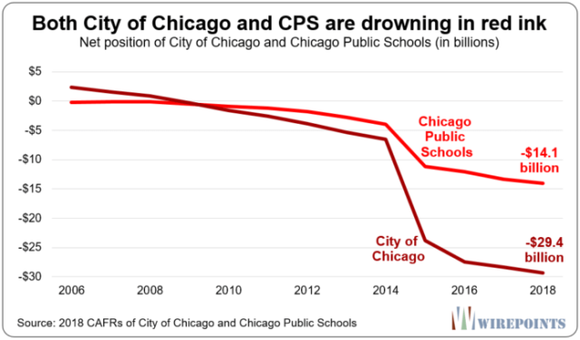 Both-City-of-Chicago-and-CPS-are-drowning-in-red-ink-696x409_0.png (696×409)