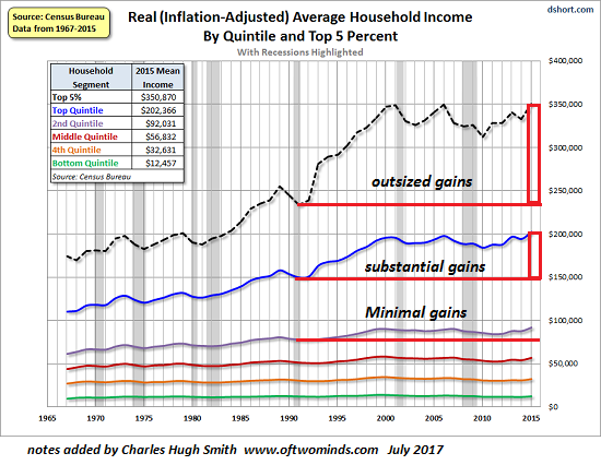 income-real-quintile7-17a_0.png (550×426)