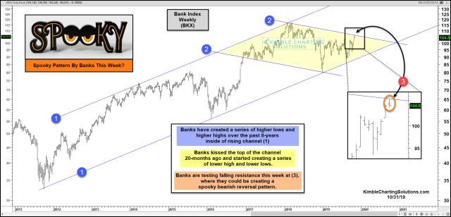 banks-creating-a-spooky-pattern-this-week-at-channel-resistance-oct-31.jpg (1889×912)