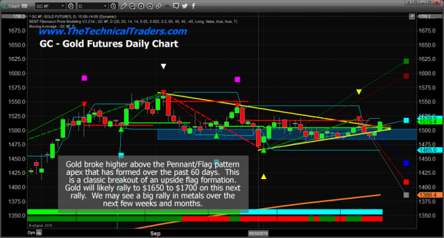 Are Metals Beginning Another Rally Attempt? – Technical Traders Ltd.