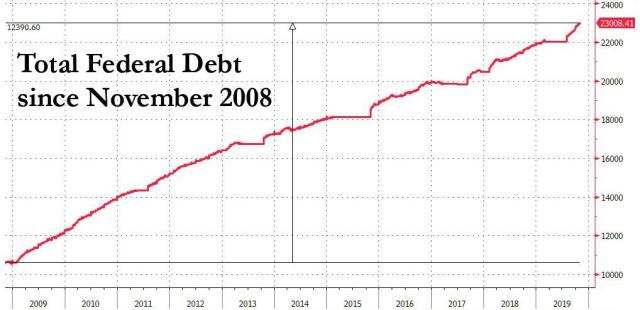 debt since 2008.jpg (1018×494)