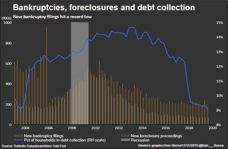 bankruptciesForeclosuresDebtCollection.jpg