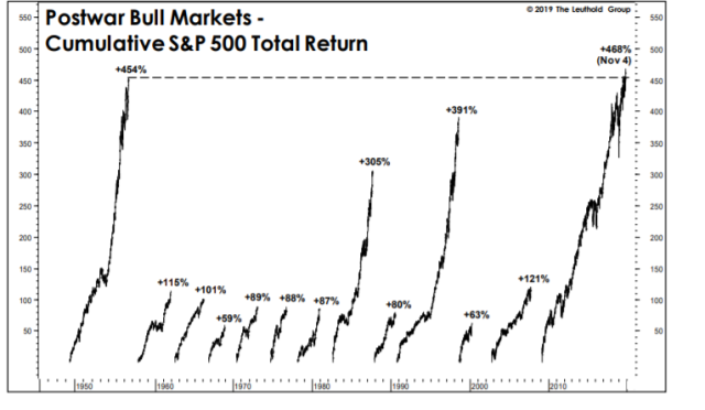 the best bull market.1573743376642.png (765×445)