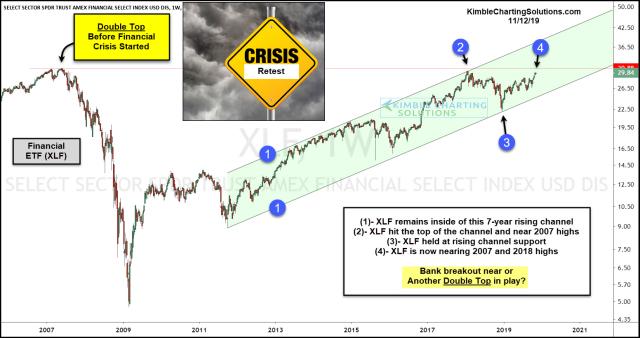 xlf-financial-crisis-breakout-or-double-top-nov-12.jpg (1552×822)