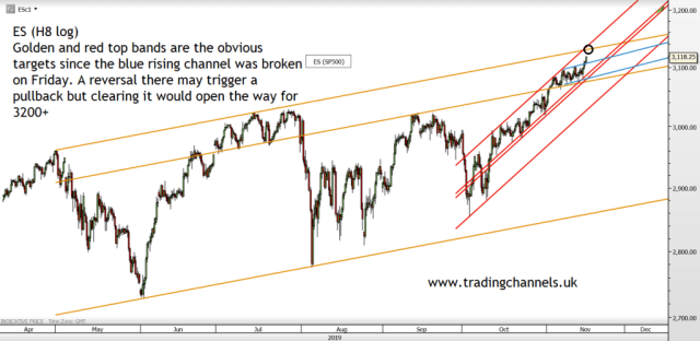 Chart of the day – Trading Channels