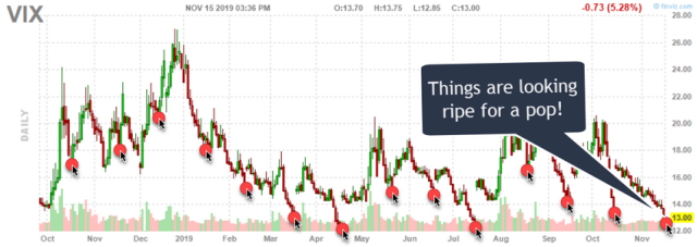 VIX Warns Of Imminent Market Correction – Technical Traders Ltd.