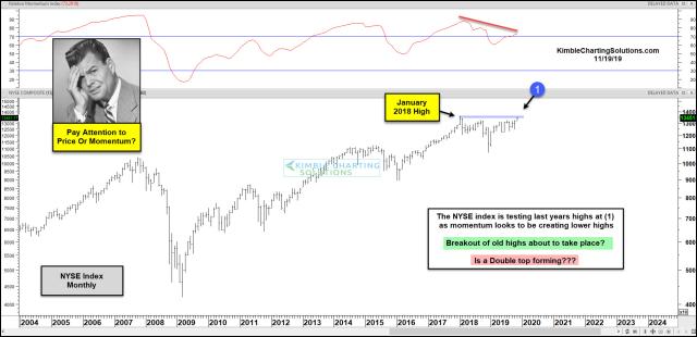 nyse-breakout-of-old-highs-or-double-topping-nov-19.jpg (1883×914)