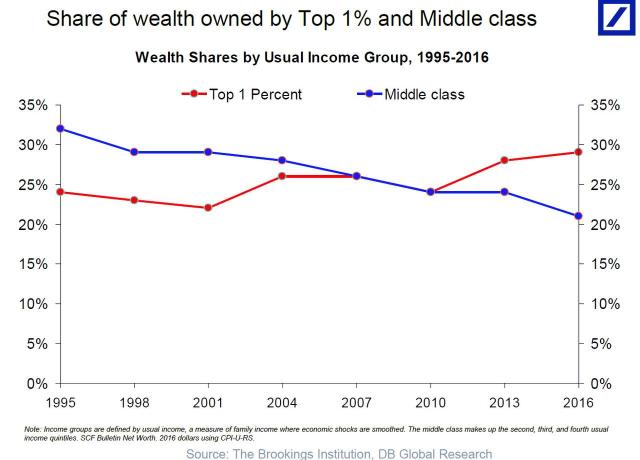 share of wealth owned by top 1% and middle class.jpg (1280×920)