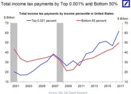 total income tax payments top 0.001%.jpg (1280×923)