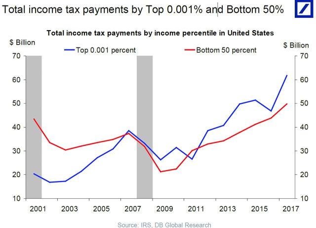 total income tax payments top 0.001%.jpg (1280×923)
